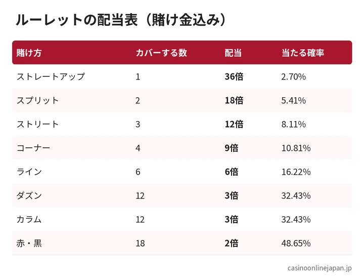 ルーレットの配当表
