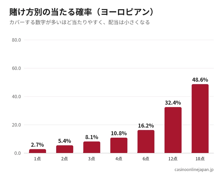 賭け方別の当たる確率