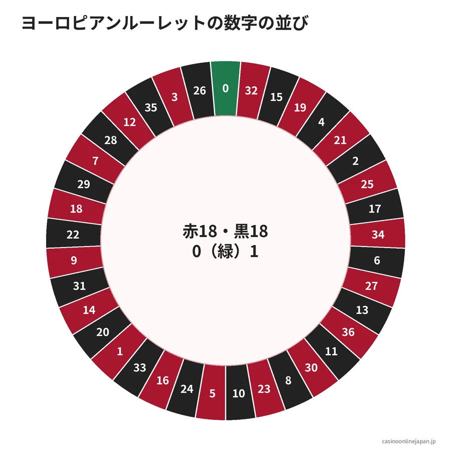 ヨーロピアンルーレットのウィール