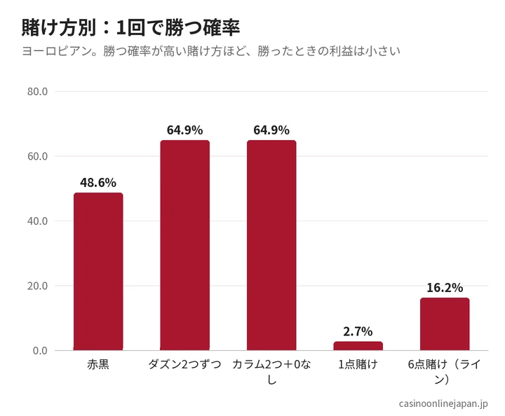 賭け方別の勝つ確率