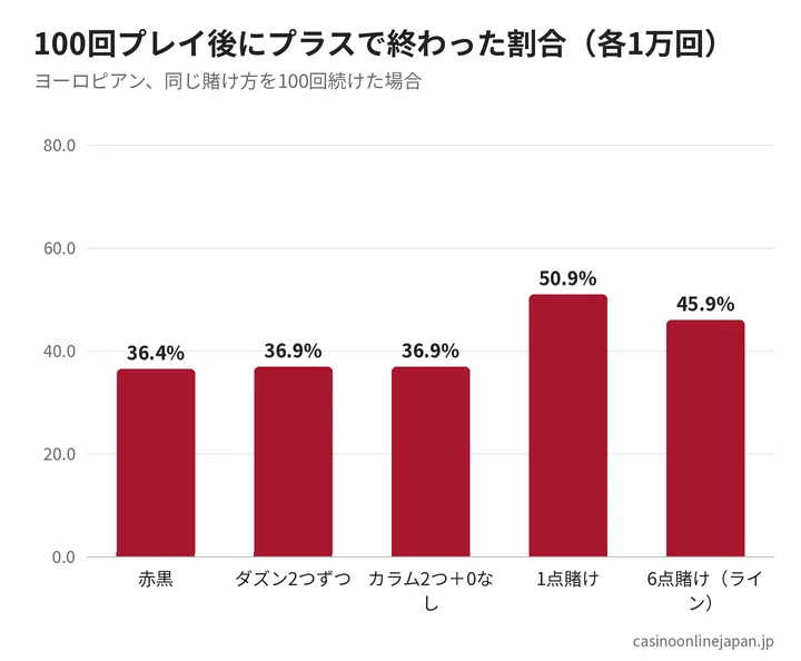 100回プレイ後にプラスで終わった割合