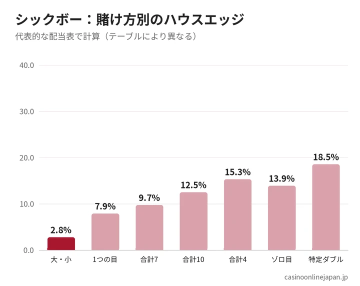 シックボーの賭け方別ハウスエッジ