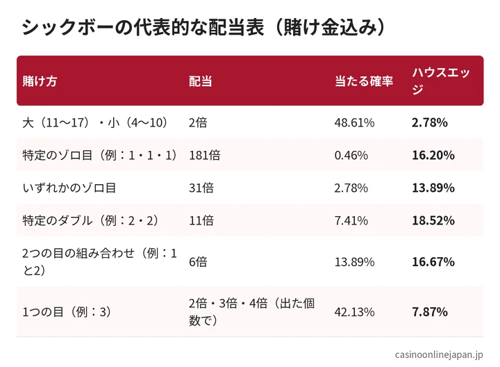 シックボーの配当表