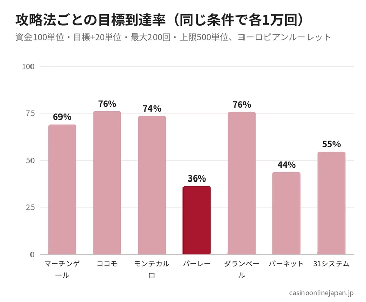 攻略法ごとの目標到達率の比較