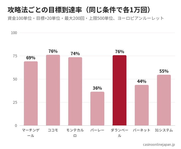 攻略法ごとの目標到達率の比較