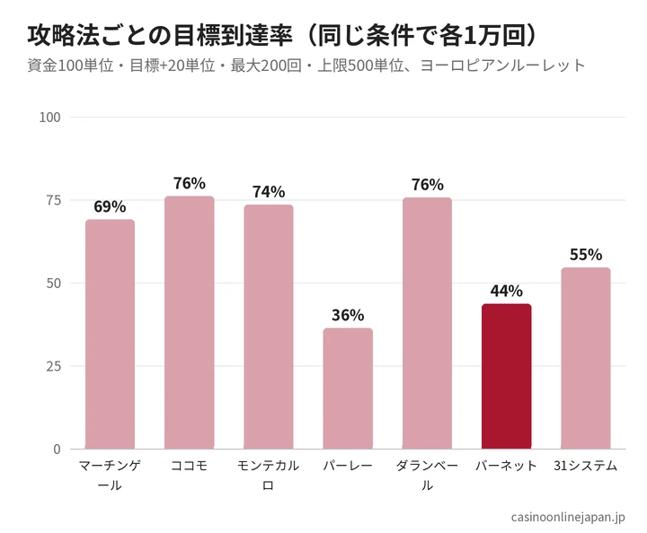 攻略法ごとの目標到達率の比較