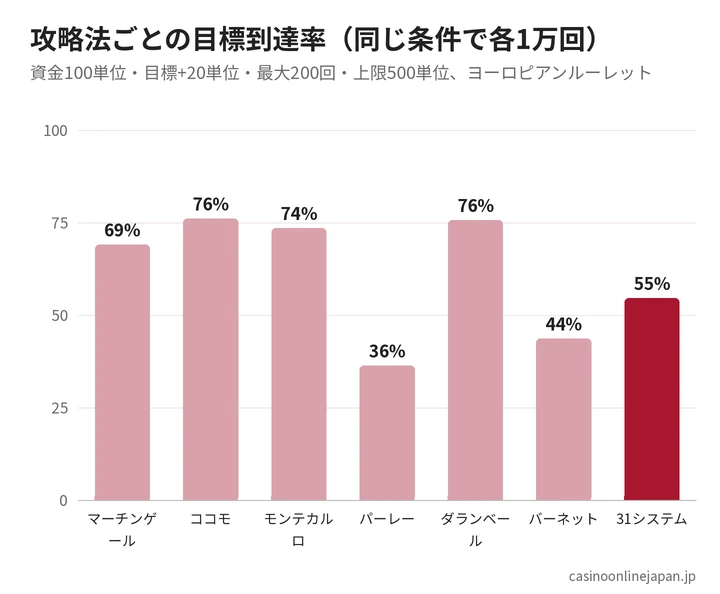 攻略法ごとの目標到達率の比較