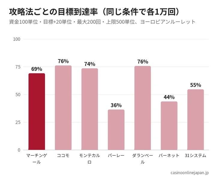 攻略法ごとの目標到達率の比較