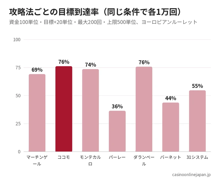 攻略法ごとの目標到達率の比較