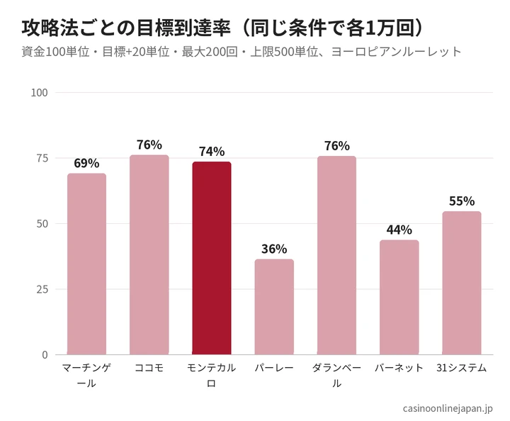 攻略法ごとの目標到達率の比較