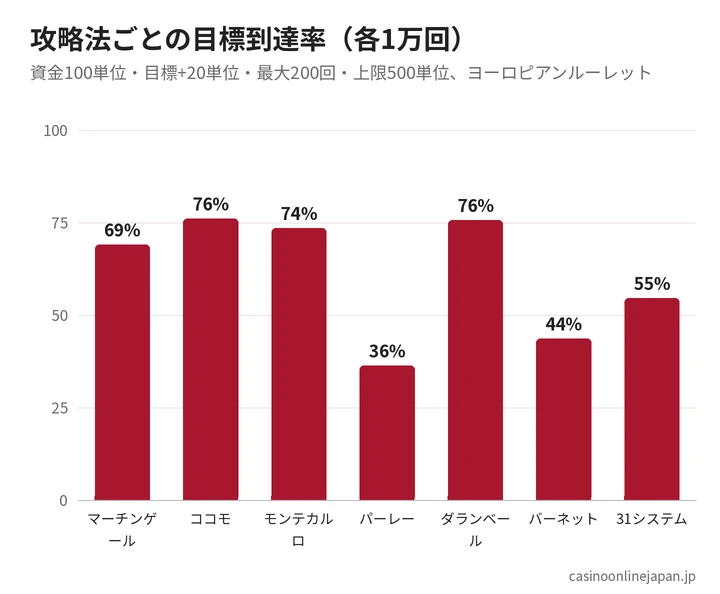 攻略法ごとの目標到達率