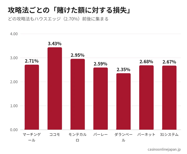 攻略法ごとの損失率