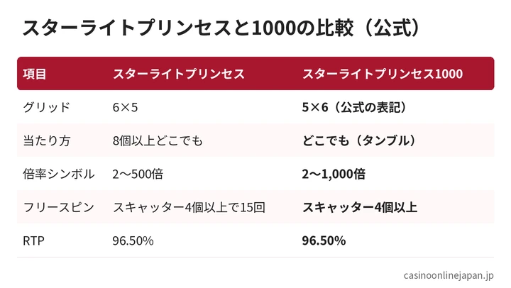 スターライトプリンセスと1000の比較