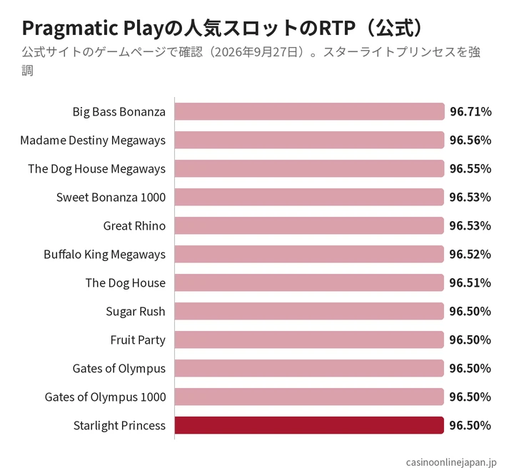 Pragmatic Playの人気スロットのRTP