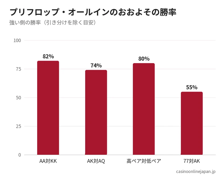 プリフロップの対決の勝率