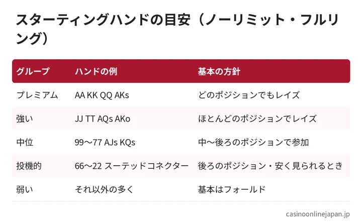 スターティングハンドの目安