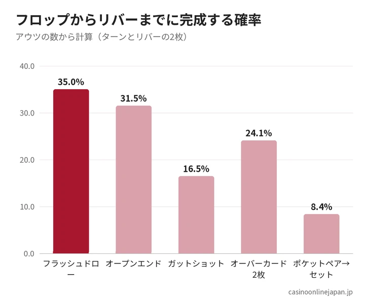 アウツ別の完成確率
