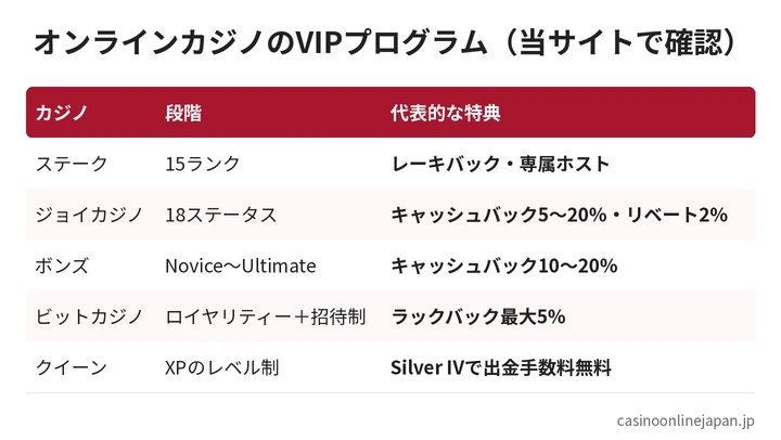 VIPプログラムの比較