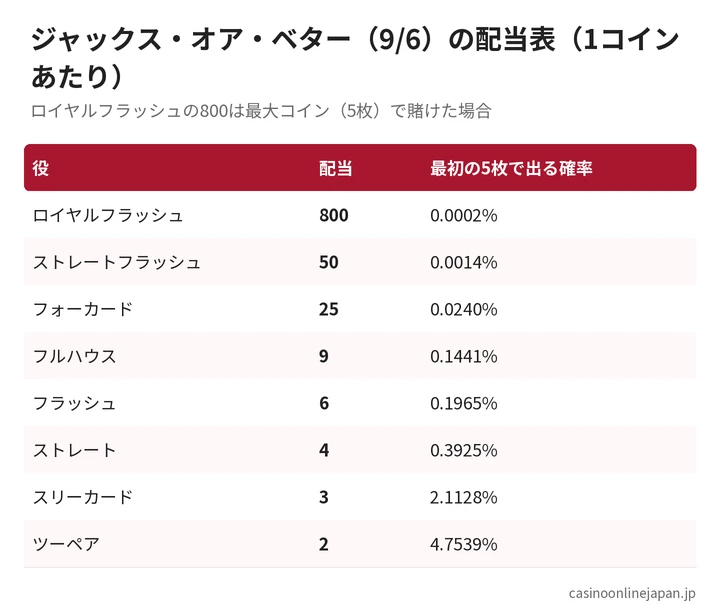 ビデオポーカーの配当表