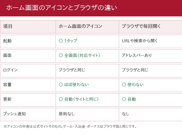 ホーム画面のアイコンとブラウザの違い