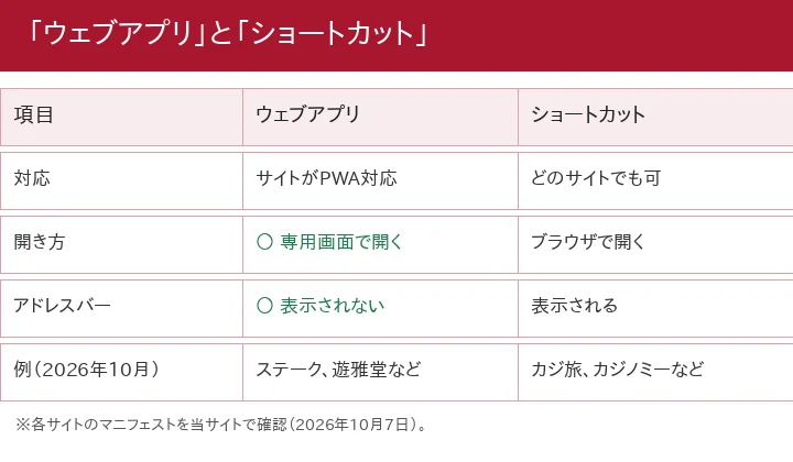 ウェブアプリとショートカットの違い