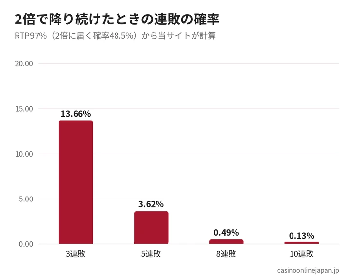 2倍で降り続けたときの連敗の確率