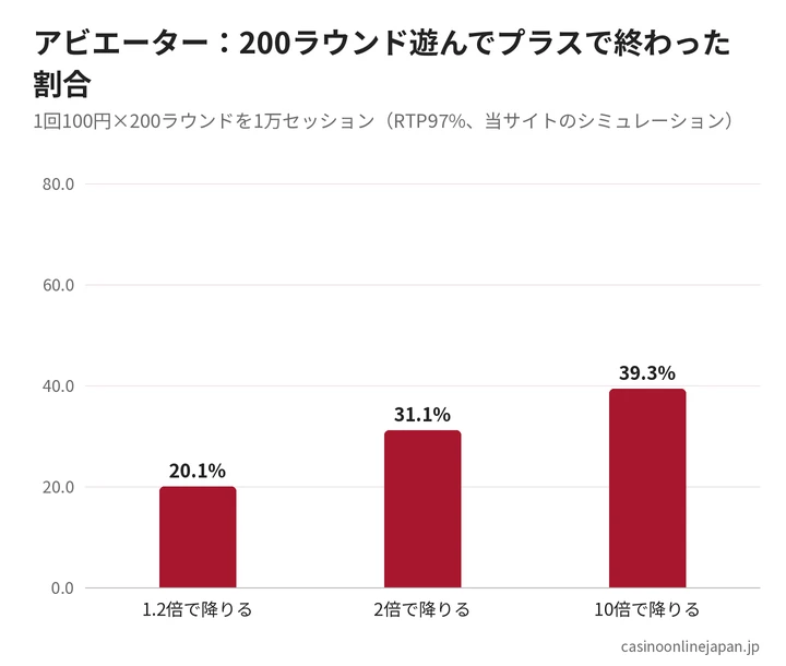 アビエーターで200ラウンド遊んだときにプラスで終わった割合（降りる倍率別）