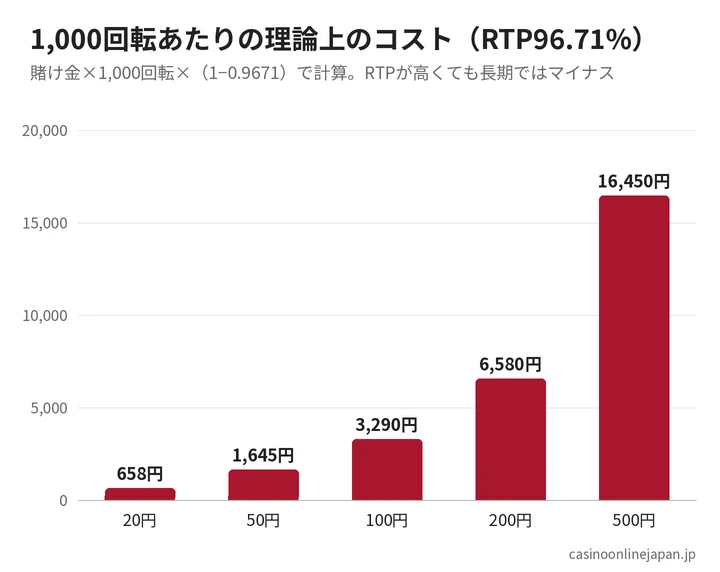 ビッグ・バス・ボナンザを1,000回転したときの賭け金別の理論上のコスト(100円で3,290円)