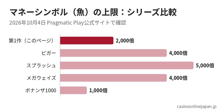 ビッグ・バス・ボナンザ(2,000倍)、ビガー(4,000倍)、スプラッシュ(5,000倍)、メガウェイズ(4,000倍)、1000(1,000倍)のマネーシンボル上限の比較グラフ