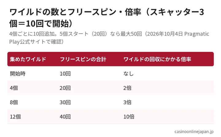 ビッグ・バス・ボナンザのフリースピンで、ワイルド4個・8個・12個ごとに10回追加され倍率が2倍・3倍・10倍になる仕組み