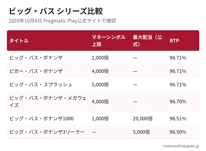 ビッグ・バス・ボナンザ、ビガー、スプラッシュ、メガウェイズ、1000、3リーラーのマネーシンボル上限とRTPの比較表