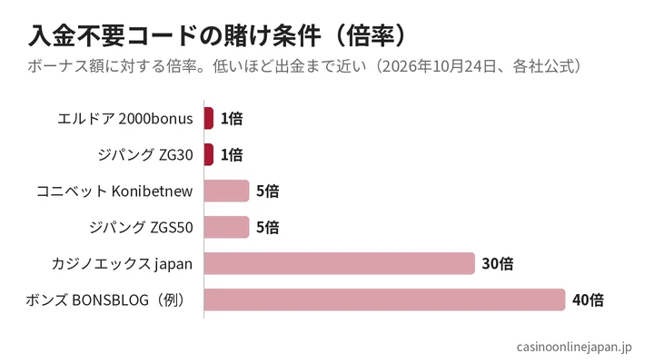 入金不要ボーナスコードの賭け条件の倍率を比べた棒グラフ