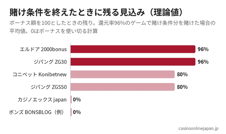 還元率96%で賭け条件を消化したときに残る見込みの棒グラフ