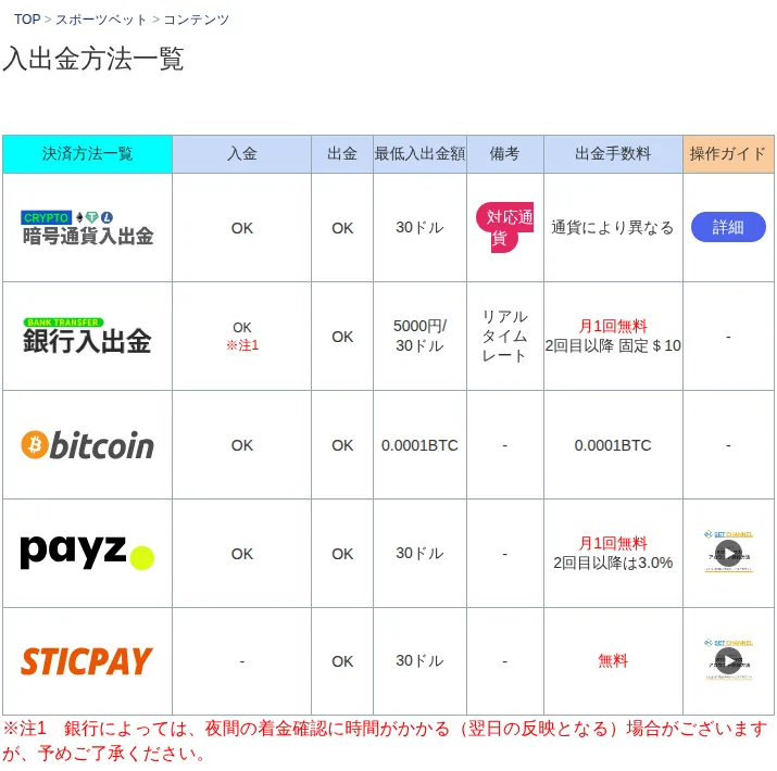 ベットチャンネルの入出金方法一覧（暗号通貨・銀行振込・ビットコイン・Payz・STICPAYの最低額と出金手数料）