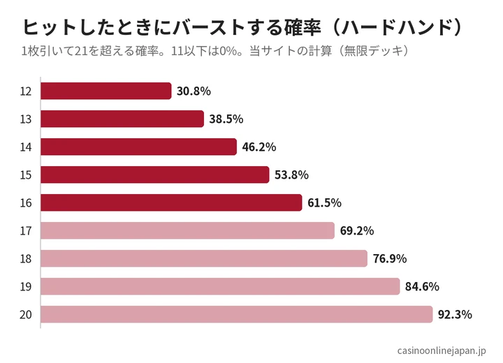 ヒットしたときにバーストする確率（プレイヤーのハードハンドの合計別）