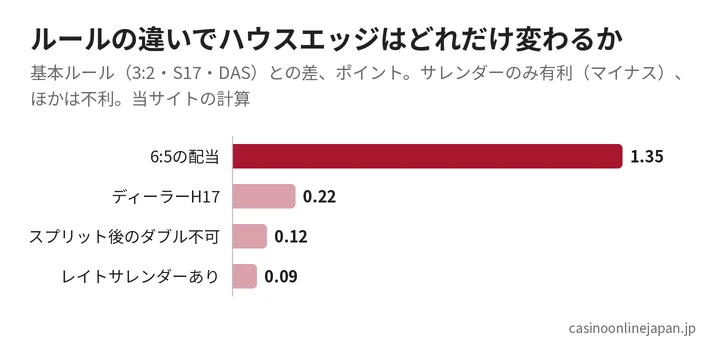 ルールの違いによるブラックジャックのハウスエッジの変化