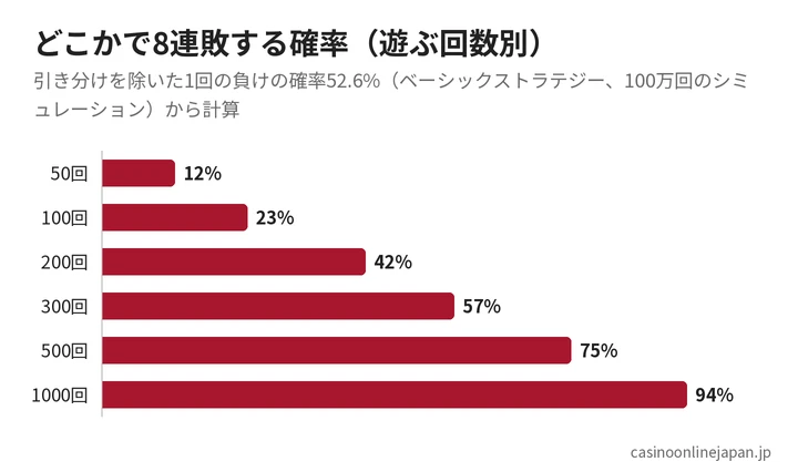 ブラックジャックでどこかで8連敗する確率（遊ぶ回数別）