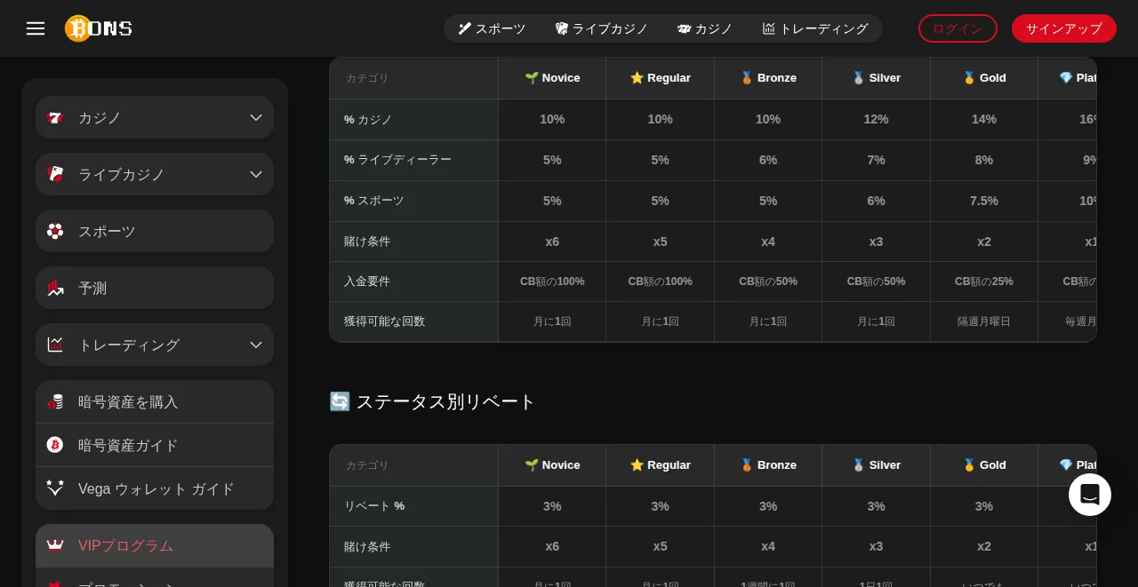 ボンズカジノのステータス別キャッシュバックとリベートの表