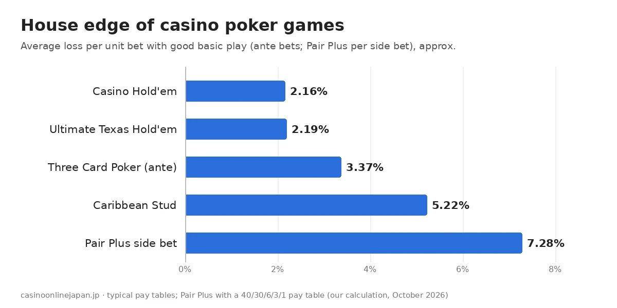 House edge of casino poker games chart