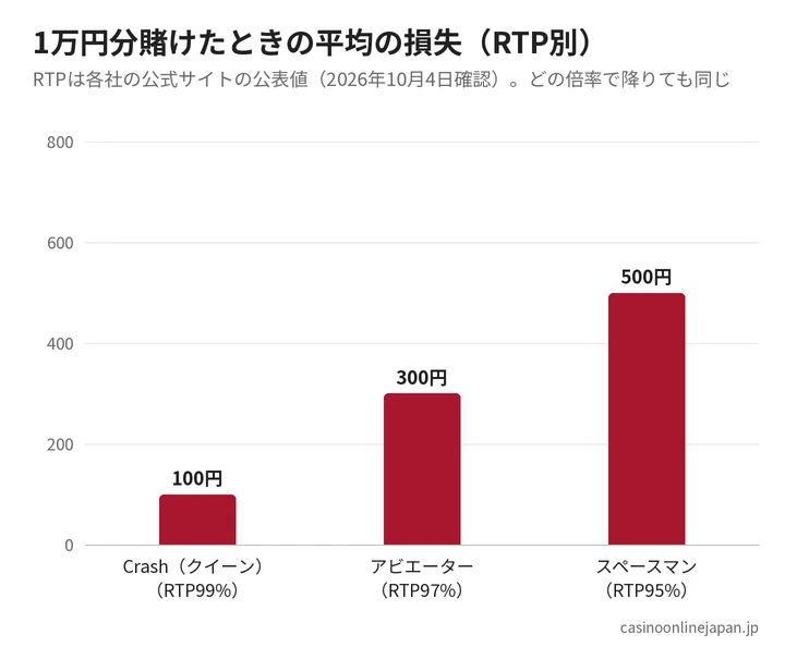 クラッシュゲームのRTP別:1万円分賭けたときの平均の損失
