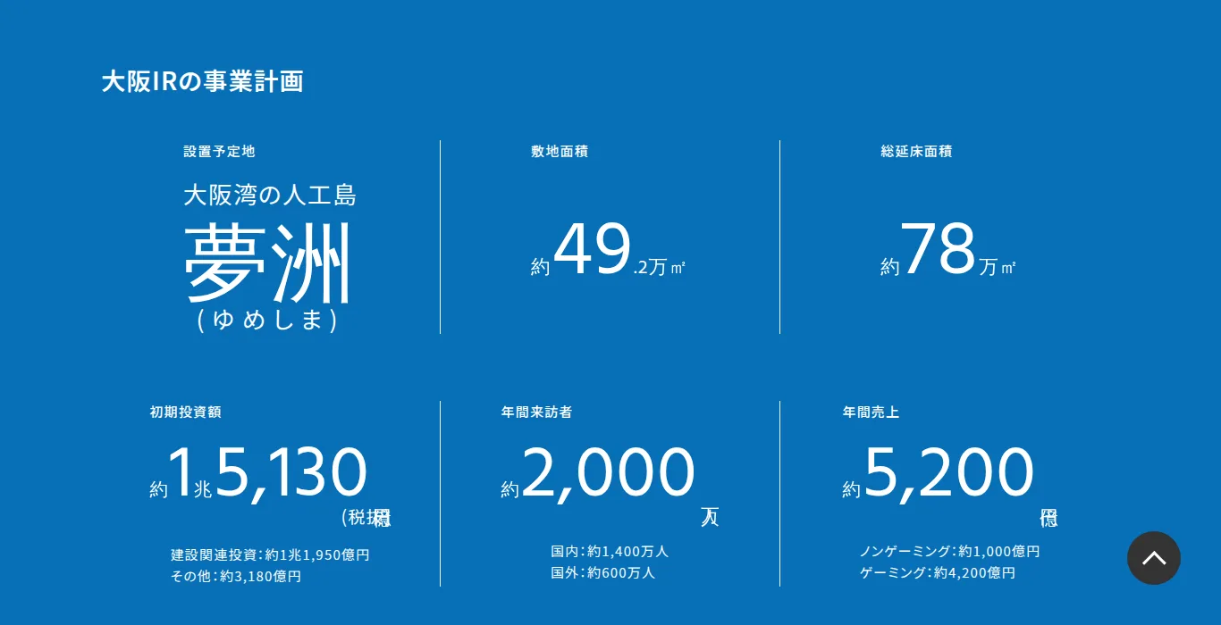 City of Osaka Osaka IR business plan: Yumeshima site, 492,000 m2, initial investment about 1.513 trillion yen, 20 million visitors a year