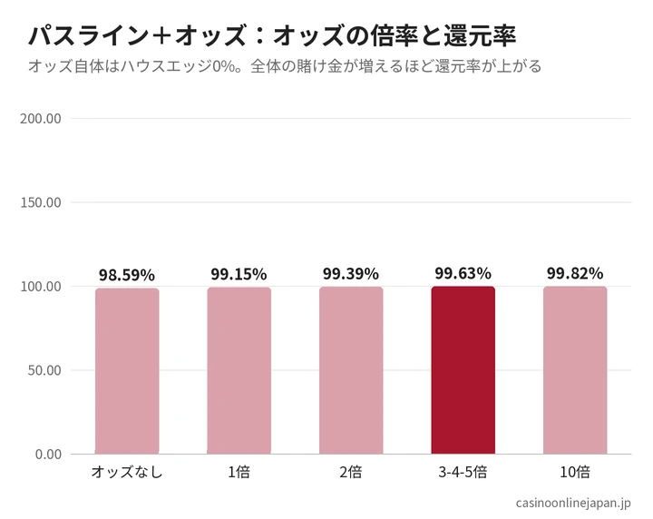 オッズの倍率を上げたときの還元率