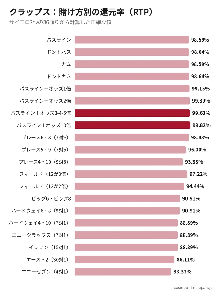 クラップスの賭け方別の還元率