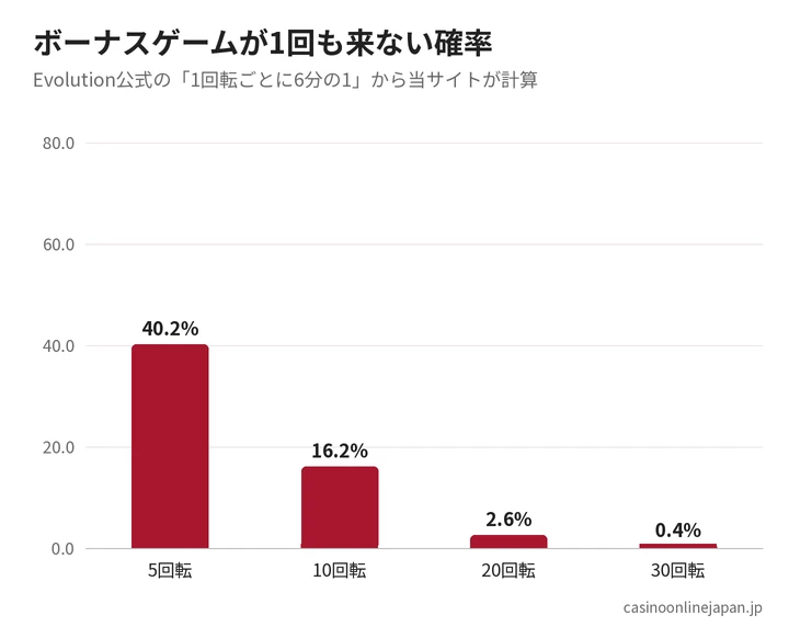 クレイジータイムでボーナスゲームが1回も来ない確率(回転数別)