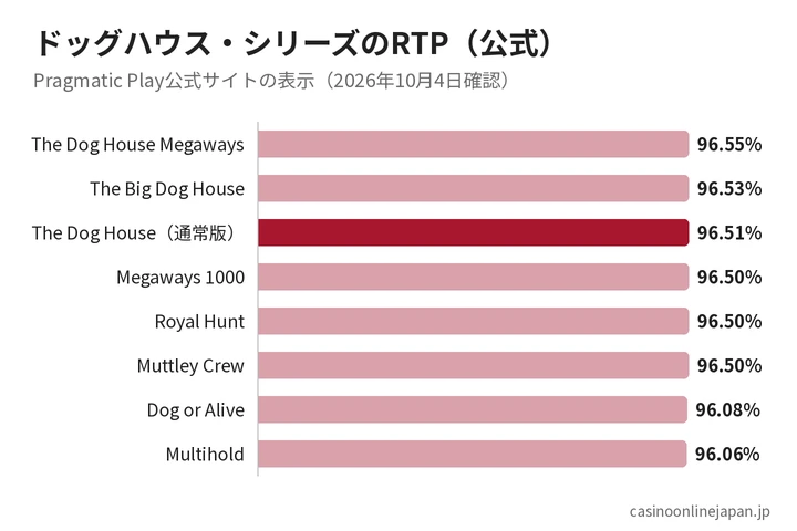 ドッグハウス・シリーズ8機種のRTP比較グラフ（96.06%〜96.55%）