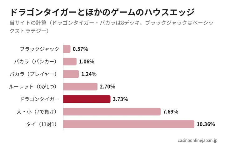 ドラゴンタイガーとほかのカジノゲームのハウスエッジの比較