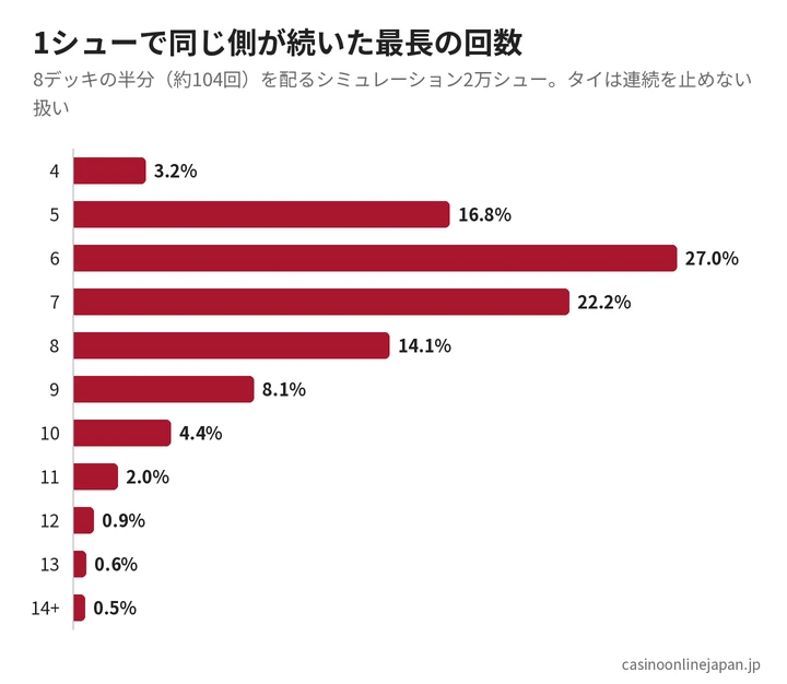 ドラゴンタイガーの1シューで同じ側が続いた最長の回数の分布