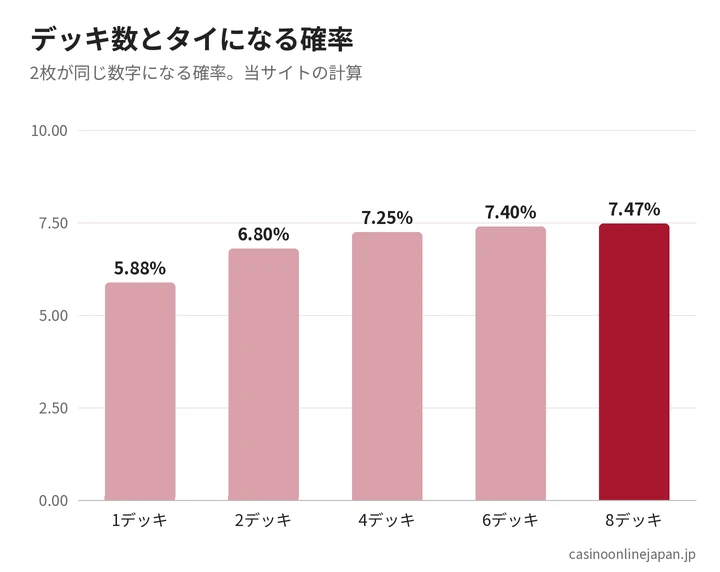 ドラゴンタイガーのデッキ数別のタイになる確率