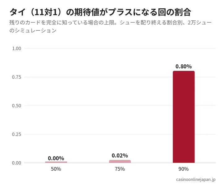 ドラゴンタイガーのタイの期待値がプラスになる回の割合(シミュレーション)