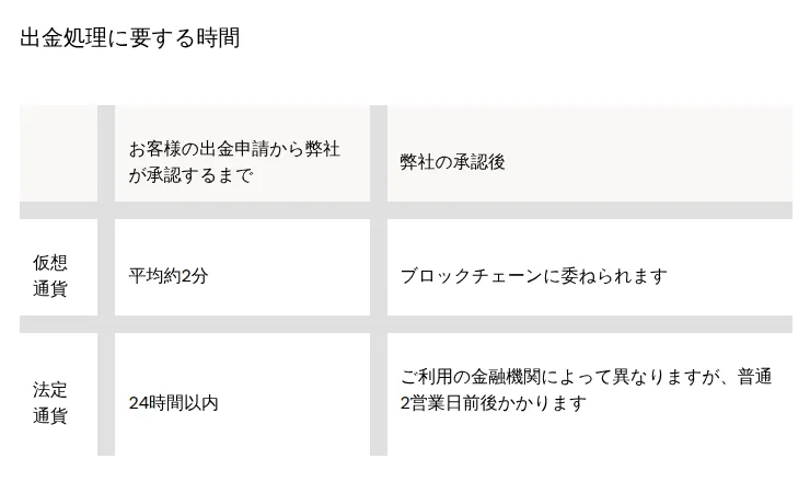 ビットカジノの出金処理時間の表（仮想通貨は承認まで平均約2分）